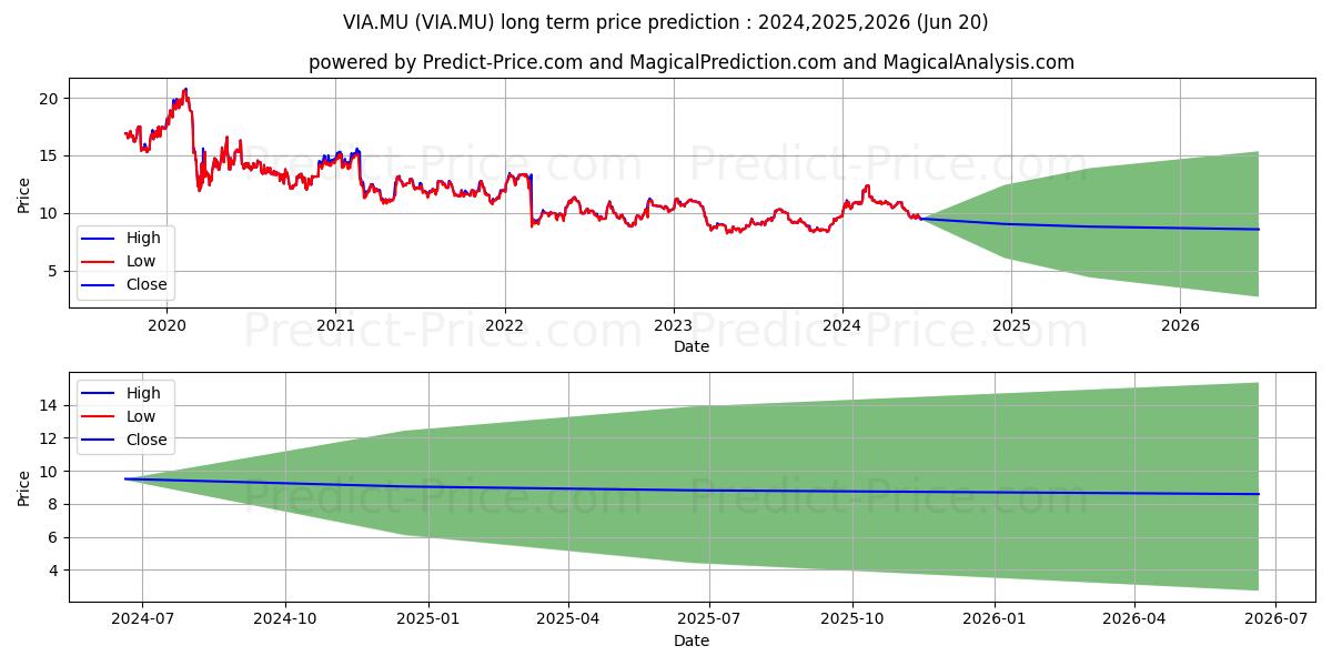 VIATRIS INC.  O.N. (VIA.MU) stock Long-Term Price Forecast: 2024,2025,2026