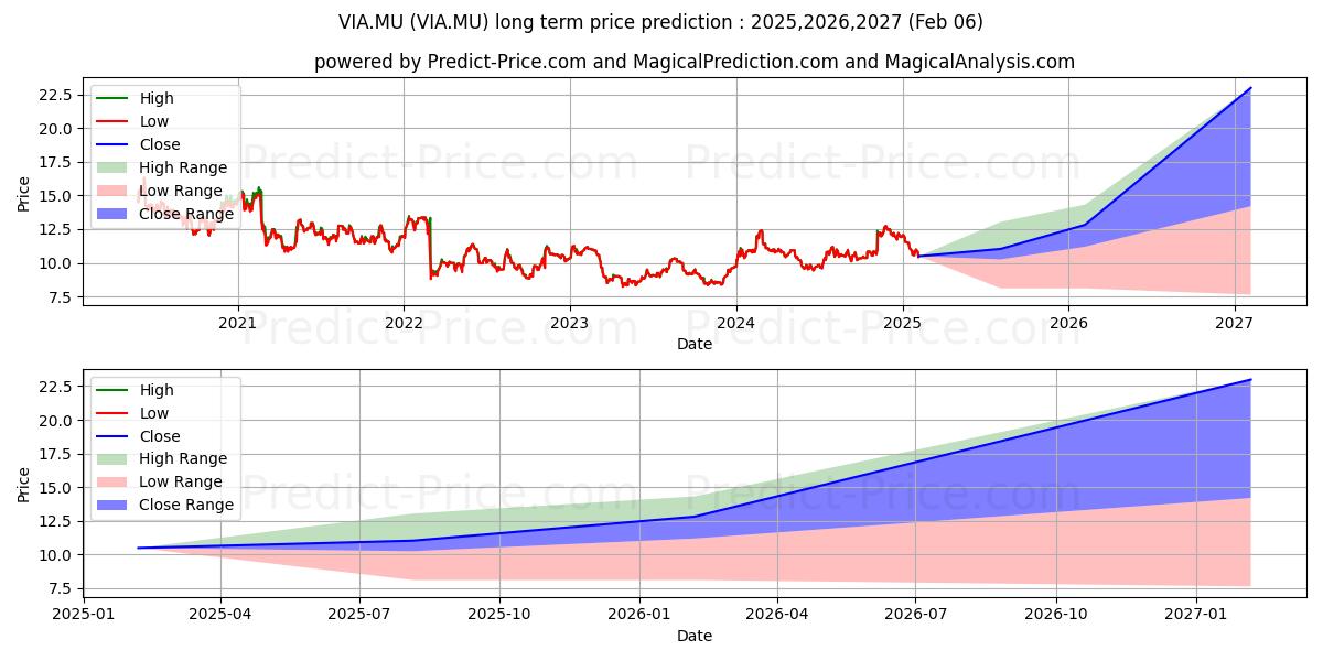 VIATRIS INC.  O.N. (VIA.MU) stock Long-Term Price Forecast: 2025,2026,2027