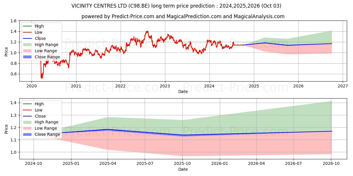 VICINITY CENTRES LTD (C98.BE) Long-Term Price Forecast: 2024,2025,2026