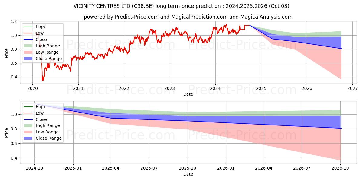 VICINITY CENTRES LTD (C98.BE) Long-Term Price Forecast: 2024,2025,2026