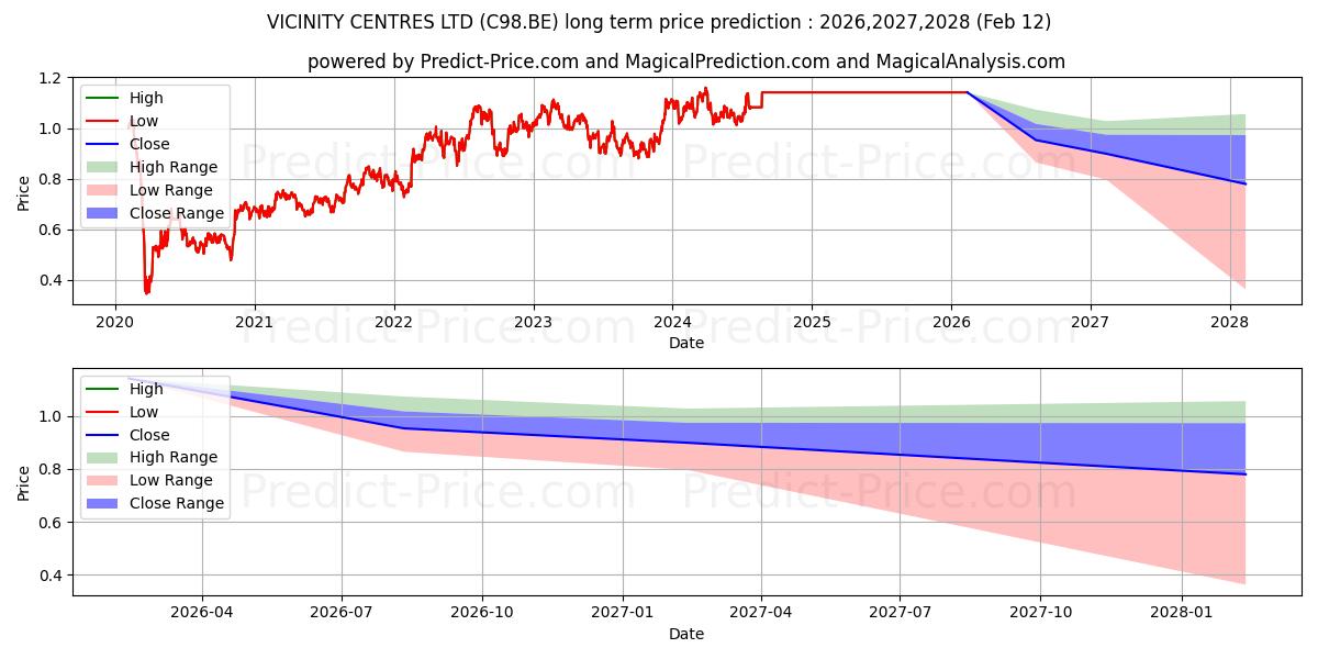 Maksimale og minimale langsiktige prisforutsigelser for VICINITY CENTRES LTD