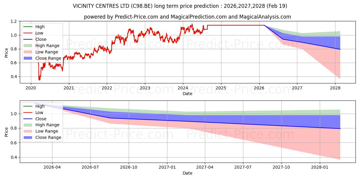 Maximum and minimum VICINITY CENTRES LTD long-term price forecast for 2026,2027,2028