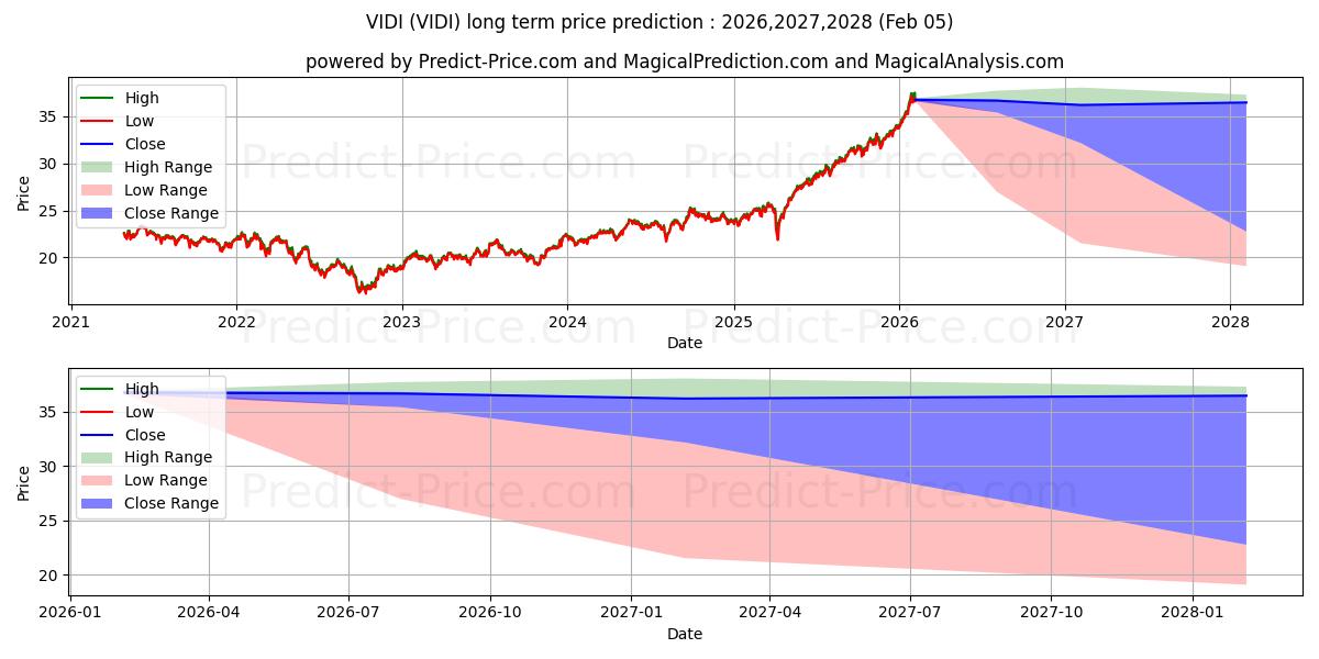 Максимальный и минимальный долгосрочный прогноз цены ETF Series Solutions Trust Vide для 2026,2027,2028