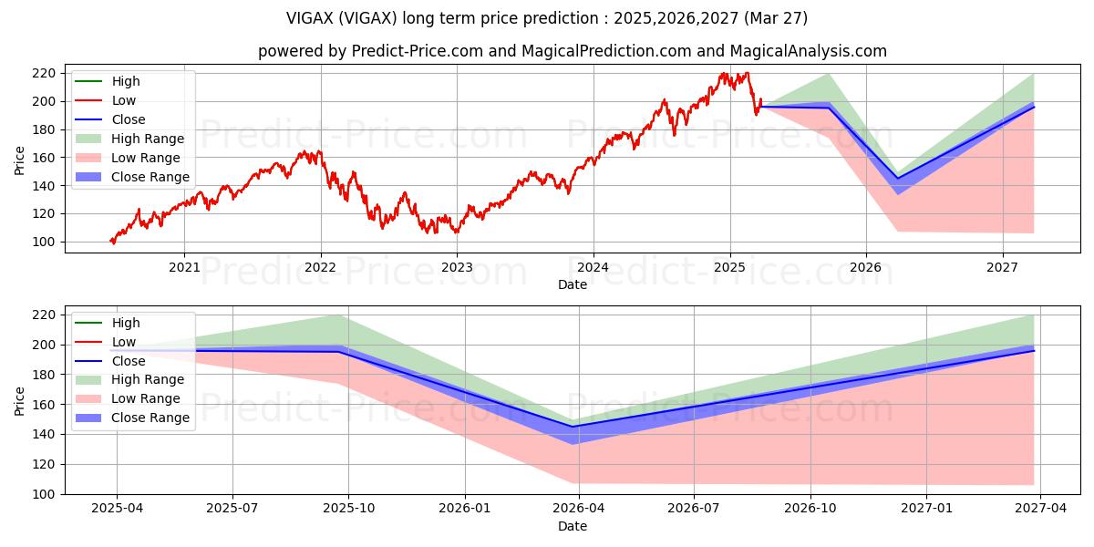 Maximale en minimale Vanguard Growth Index Fd Admira langetermijn prijsvoorspelling voor 2025,2026,2027