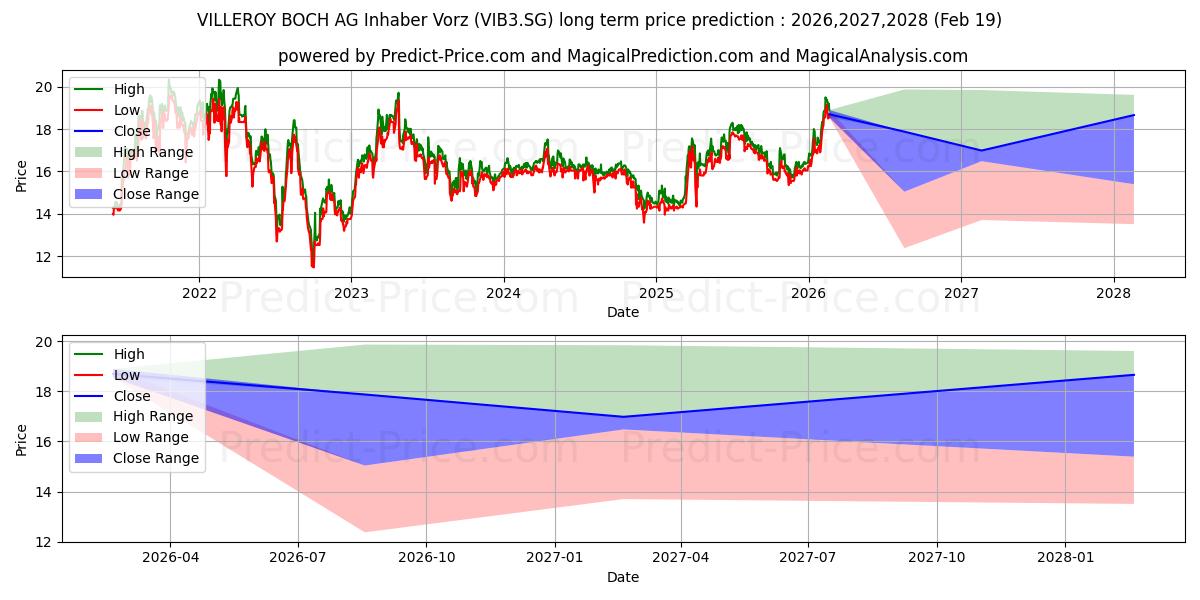 Maximale en minimale VILLEROY & BOCH AG Inhaber-Vorz lange termijn prijsvoorspelling voor 2026,2027,2028