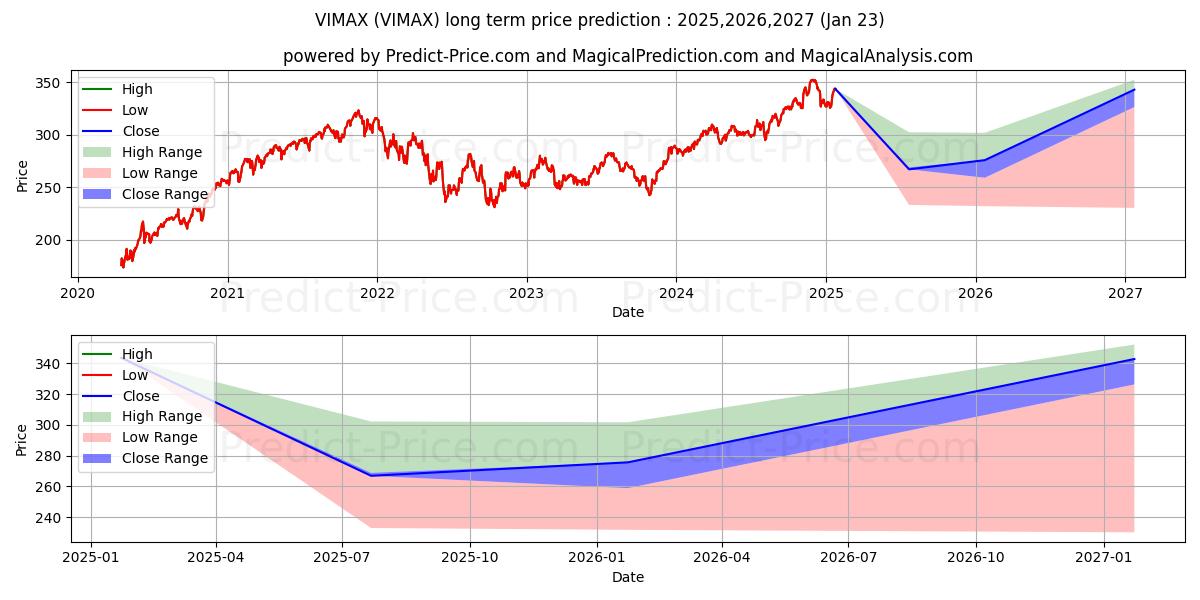 Vanguard Mid-Cap Index Fund Adm (VIMAX) Long-Term Price Forecast: 2025,2026,2027