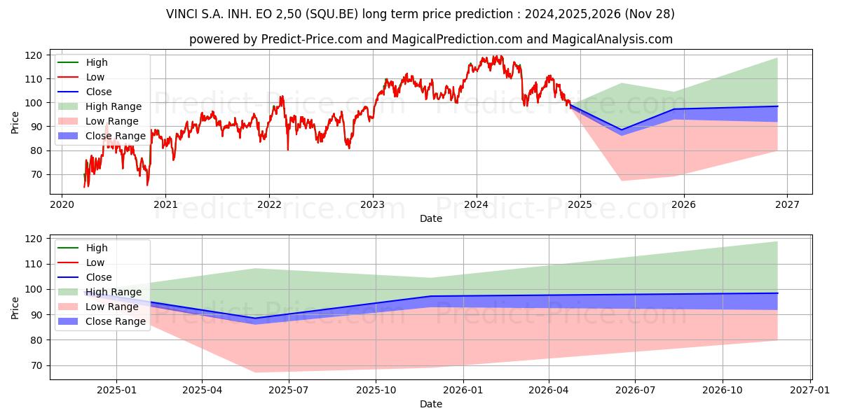 حداکثر و حداقل پیش‌بینی قیمت بلندمدت VINCI S.A. INH.  EO 2,50 برای 2024,2025,2026