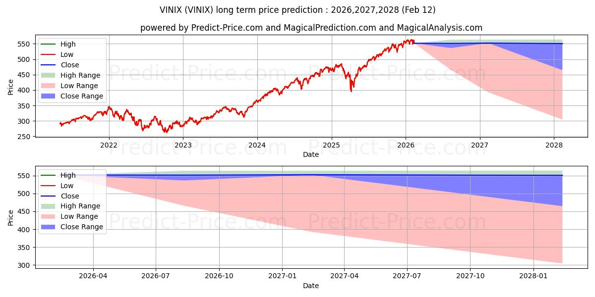 Maximale en minimale Vanguard Institutional Index lange termijn prijsvoorspelling voor 2026,2027,2028
