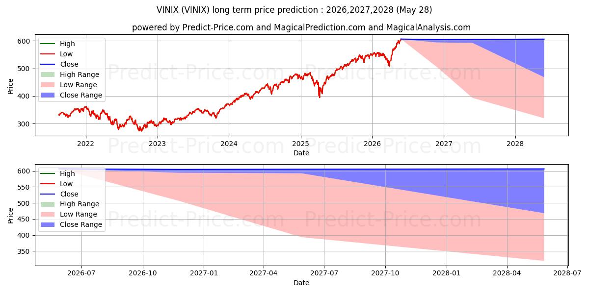 Maximum and minimum Vanguard Institutional Index long-term price forecast for 2026,2027,2028