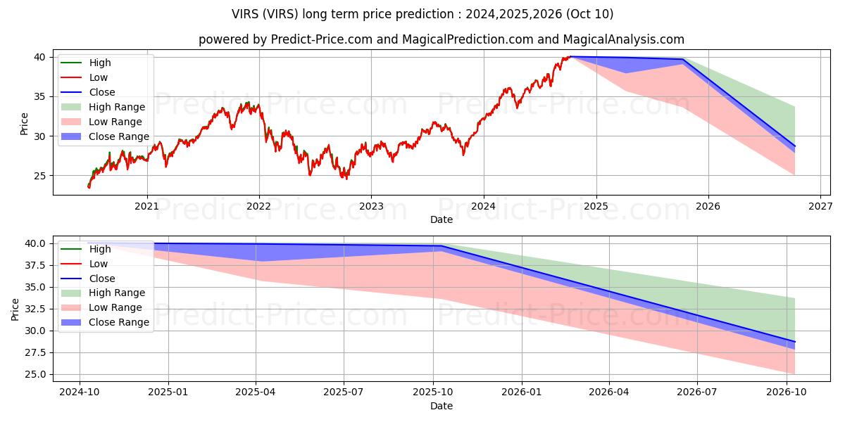 Previsione del prezzo massimo e minimo a lungo termine per Pacer BioThreat Strategy ETF