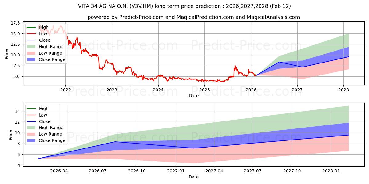 Maximale en minimale VITA 34 AG NA O.N. lange termijn prijsvoorspelling voor 2026,2027,2028