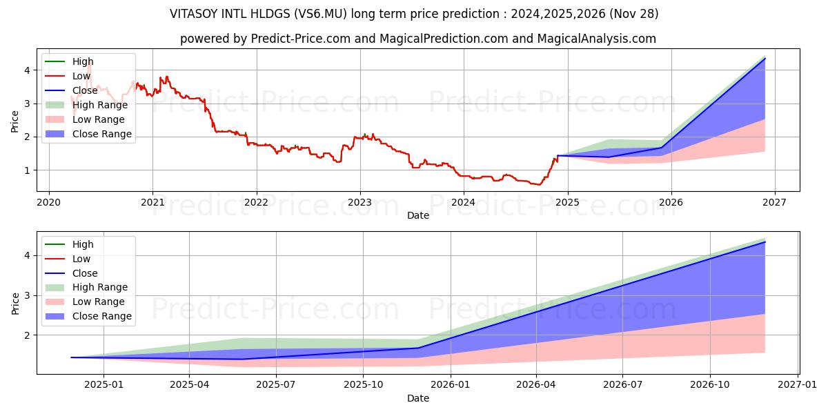 VITASOY INTL HLDGS (VS6.MU) stock Long-Term Price Forecast: 2024,2025,2026
