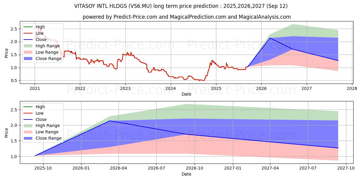 VITASOY INTL HLDGS (VS6.MU) stock Long-Term Price Forecast: 2025,2026,2027