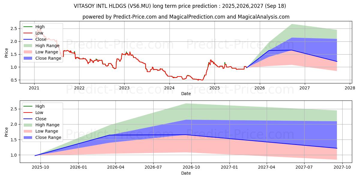 Maximum and minimum VITASOY INTL HLDGS long-term price forecast for 2025,2026,2027 Maximum and minimum VITASOY INTL HLDGS long-term price forecast for 2025,2026,2027