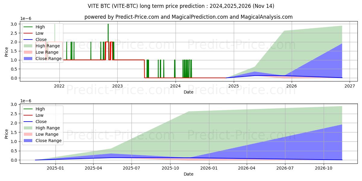 حداکثر و حداقل پیش‌بینی قیمت بلندمدت VITE BTC برای 2024,2025,2026