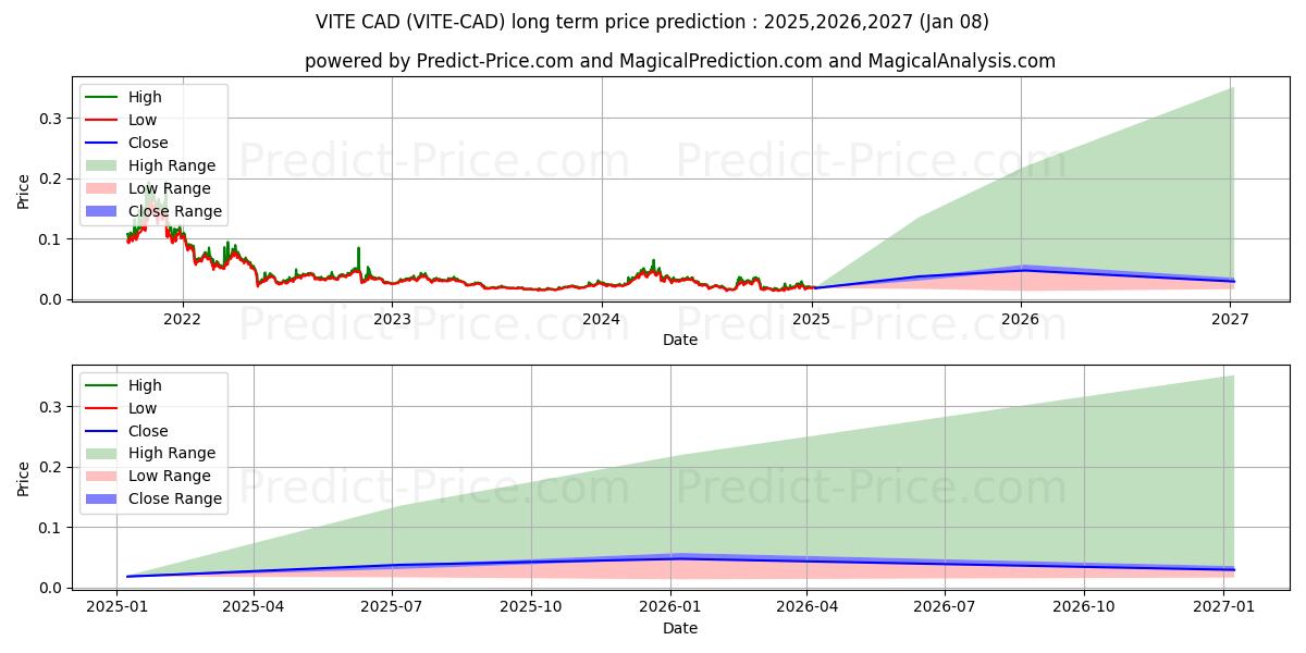 VITE CAD uzun vadeli fiyat tahmini için maksimum ve minimum