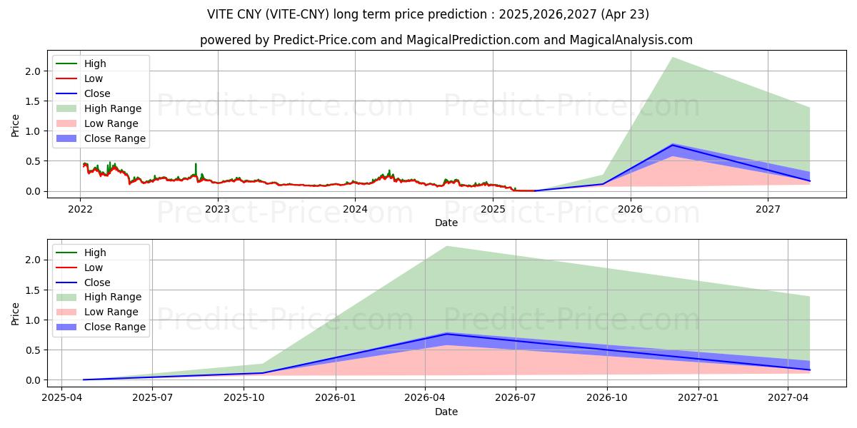 VITE CNYの長期価格予測の最大と最小2025,2026,2027