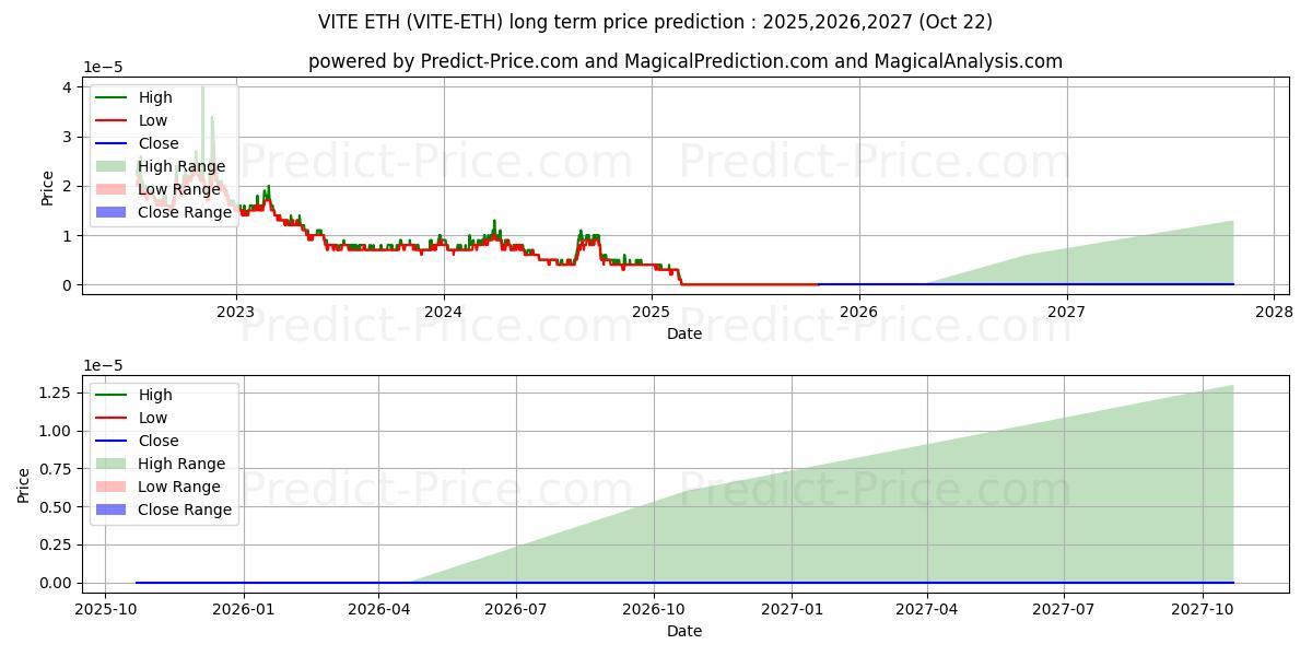 Maksimi- ja minimihinnan ennuste pitkäaikaiselle aikavälille VITE ETH