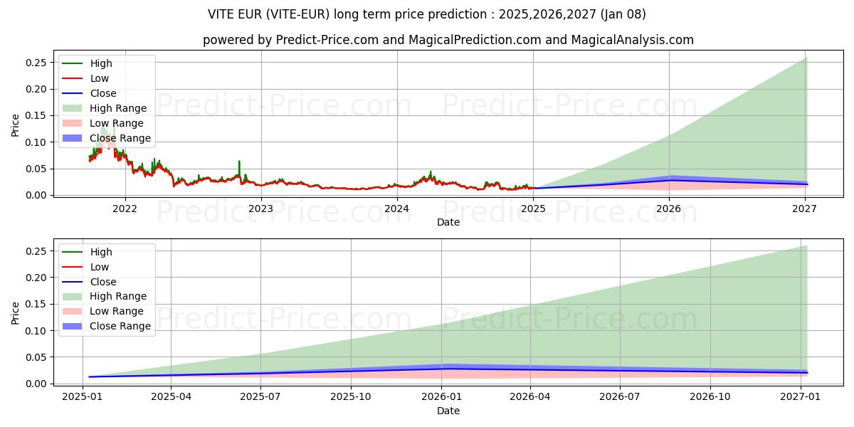 حداکثر و حداقل پیش‌بینی قیمت بلندمدت VITE EUR برای 2025,2026,2027