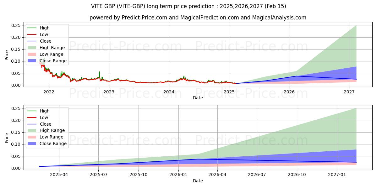 حداکثر و حداقل پیش‌بینی قیمت بلندمدت VITE GBP برای 2025,2026,2027