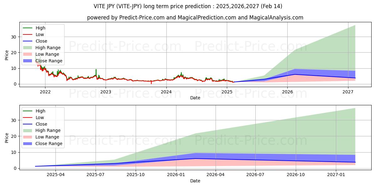Previsione del prezzo massimo e minimo a lungo termine per VITE JPY