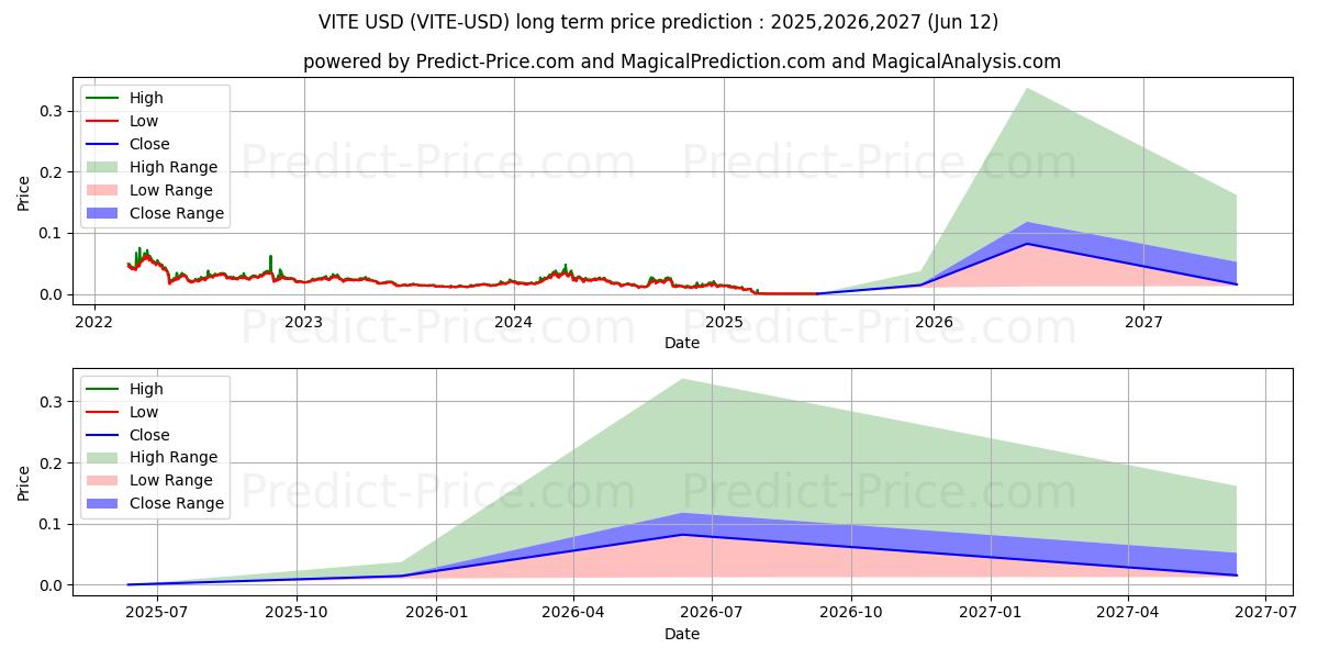 VITE 장기 가격 예측의 최대 및 최소 값 2025,2026,2027