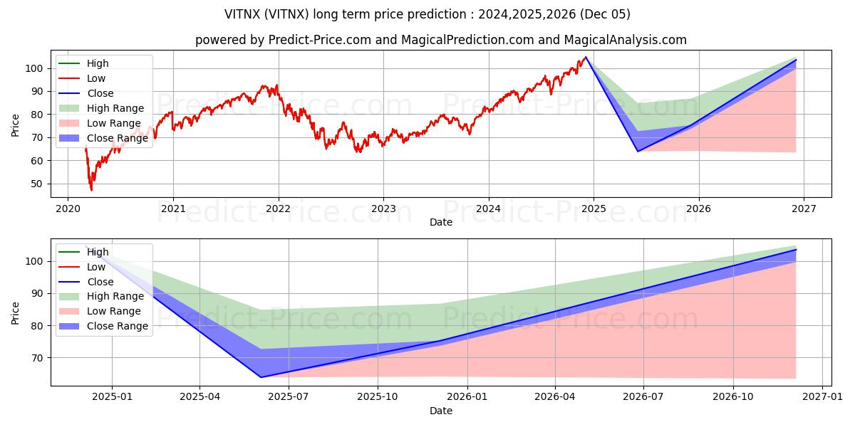 Vanguard Institutional Total St (VITNX) Long-Term Price Forecast: 2024,2025,2026