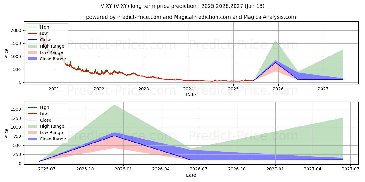 Previsão de preço a longo prazo ProShares Trust VIX Short-Term  máxima e mínima para 2025,2026,2027