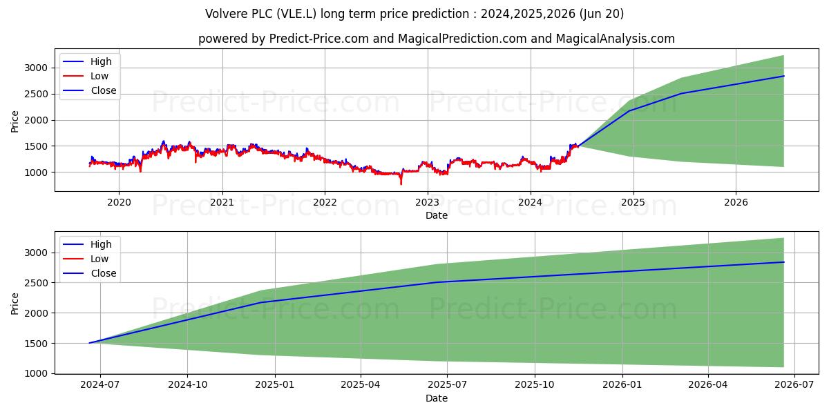 VOLVERE PLC ORD 0.00001P (VLE.L) stock Long-Term Price Forecast: 2024,2025,2026