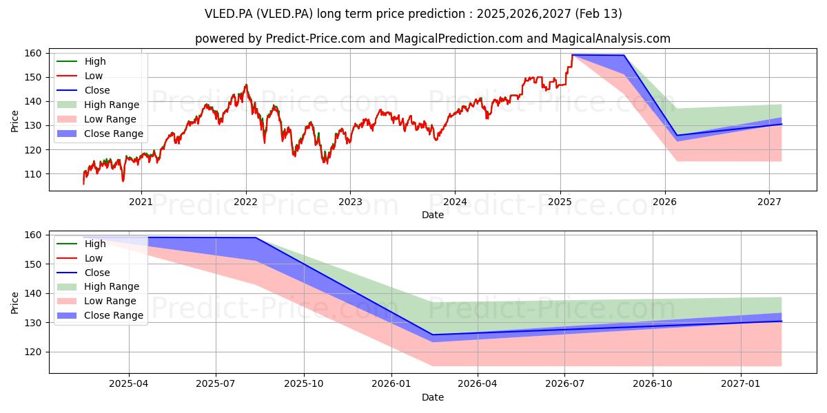 Maximum and minimum BNPP EASY LWVOLEU long-term price forecast for 2025,2026,2027