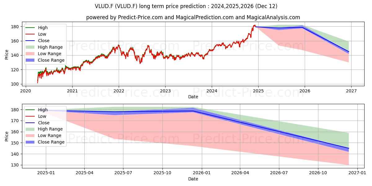Maximum and minimum BNPPE.-E.L.V.US UEDEO long-term price forecast for 2024,2025,2026