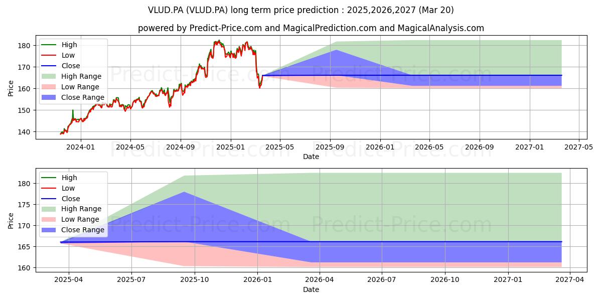 BNPP EASYLWVOLUS D (VLUD.PA) Long-Term Price Forecast: 2025,2026,2027