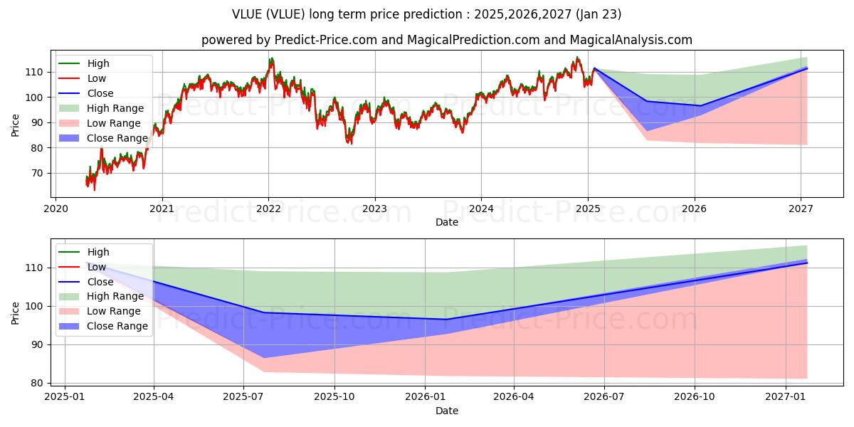 Maximum and minimum iShares MSCI USA Value Factor E long-term price forecast for 2025,2026,2027