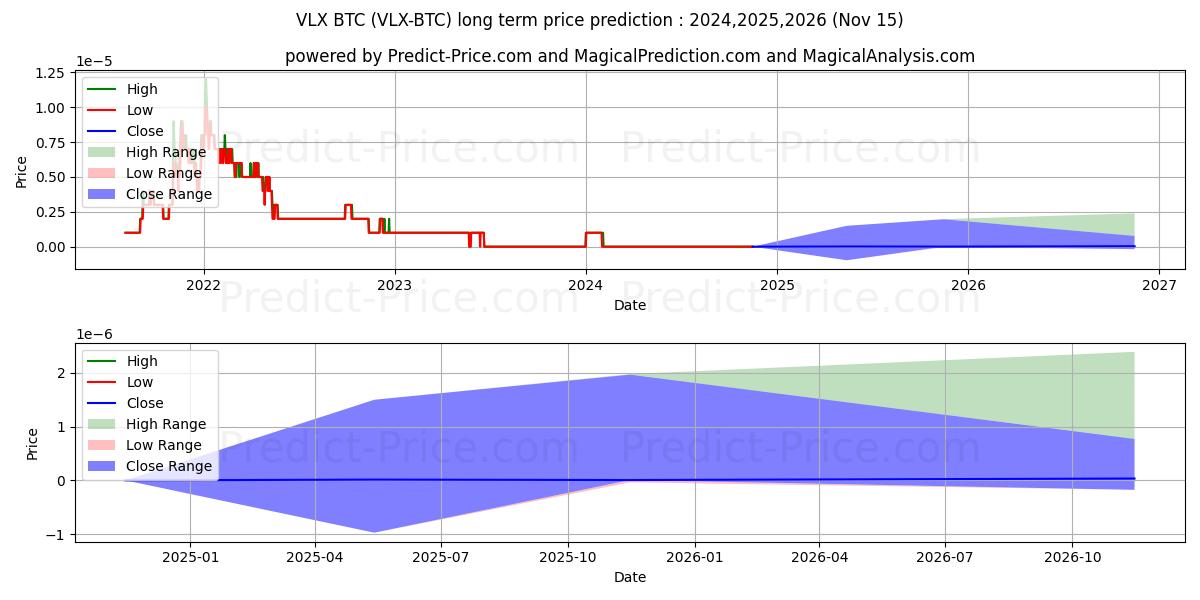 Prévision du prix à long terme maximum et minimum pour Velas BTC