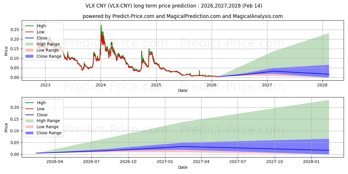 Previsione del prezzo massimo e minimo a lungo termine per Velas CNY
