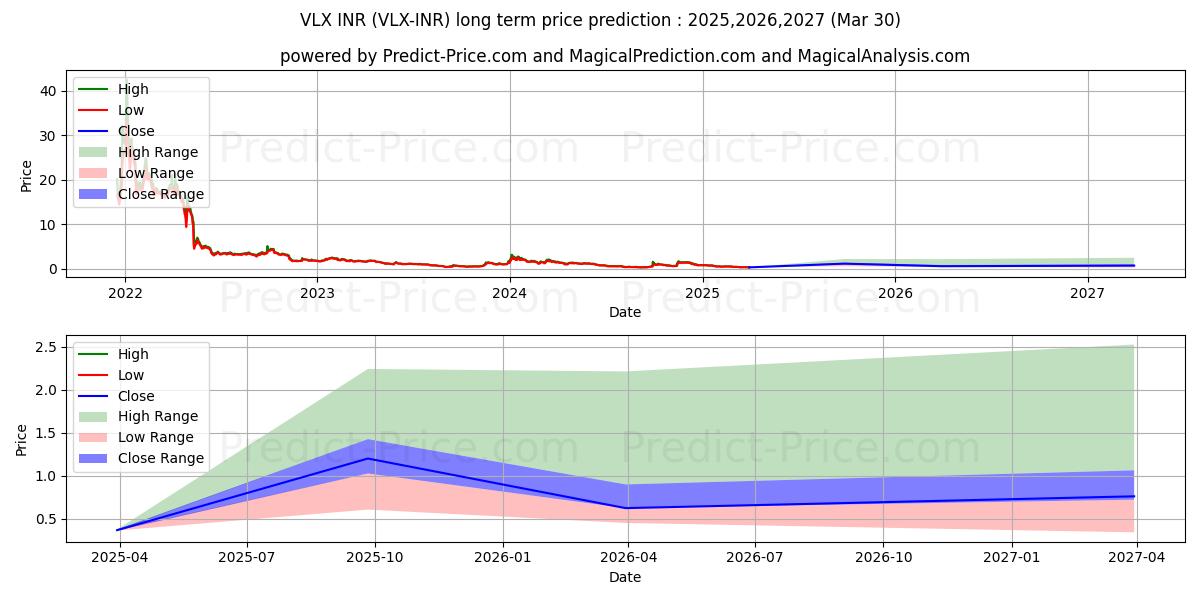 Максимальный и минимальный долгосрочный прогноз цены Velas INR для 2025,2026,2027