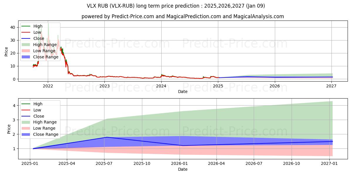 حداکثر و حداقل پیش‌بینی قیمت بلندمدت Velas RUB برای 2025,2026,2027