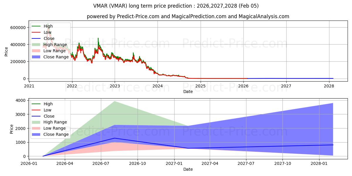 Vision Marine Technologies Inc. uzun vadeli fiyat tahmini için maksimum ve minimum
