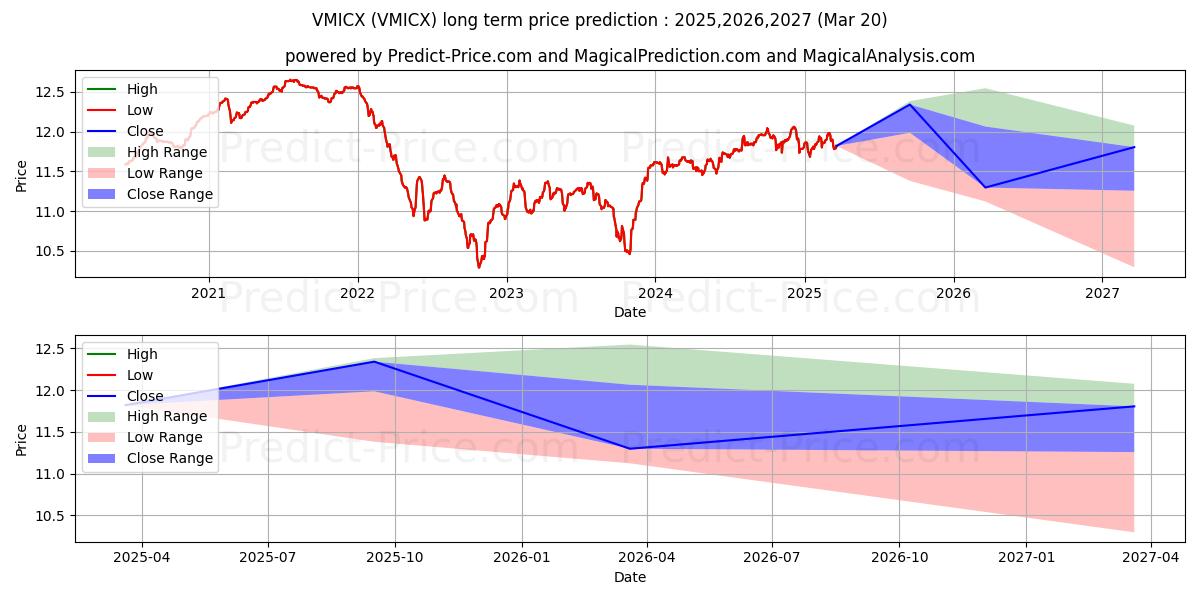 التوقعات طويلة الأجل لسعر Invesco Municipal Income Fd Cl  (VMICX) لعام 2025,2026,2027