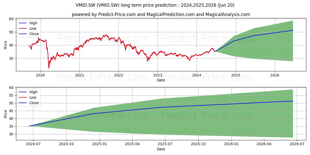 Vanguard FTSE 250 ETF Dist (VMID.SW) Long-Term Price Forecast: 2024,2025,2026