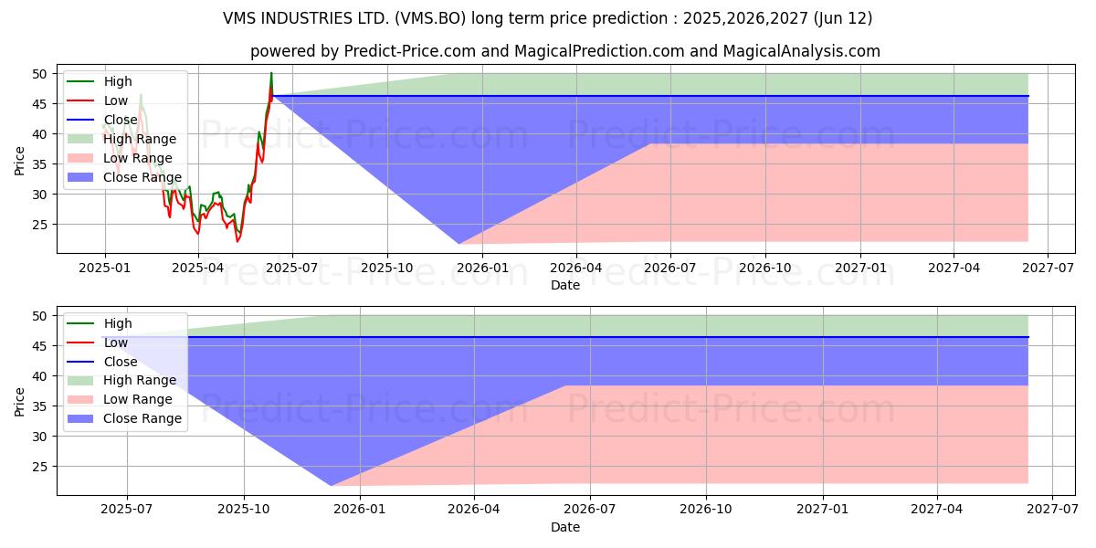 VMS INDUSTRIES LTD. 장기 가격 예측의 최대 및 최소 값 2025,2026,2027