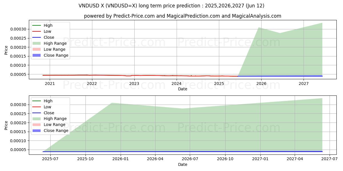 حداکثر و حداقل پیش‌بینی قیمت بلندمدت دونگ ویتنامی/ایالات متحده دلار برای 2025,2026,2027