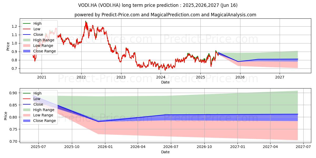 Predicción de precio a largo plazo de VODAFONE GROUP PLC (VODI.HA): 2025,2026,2027