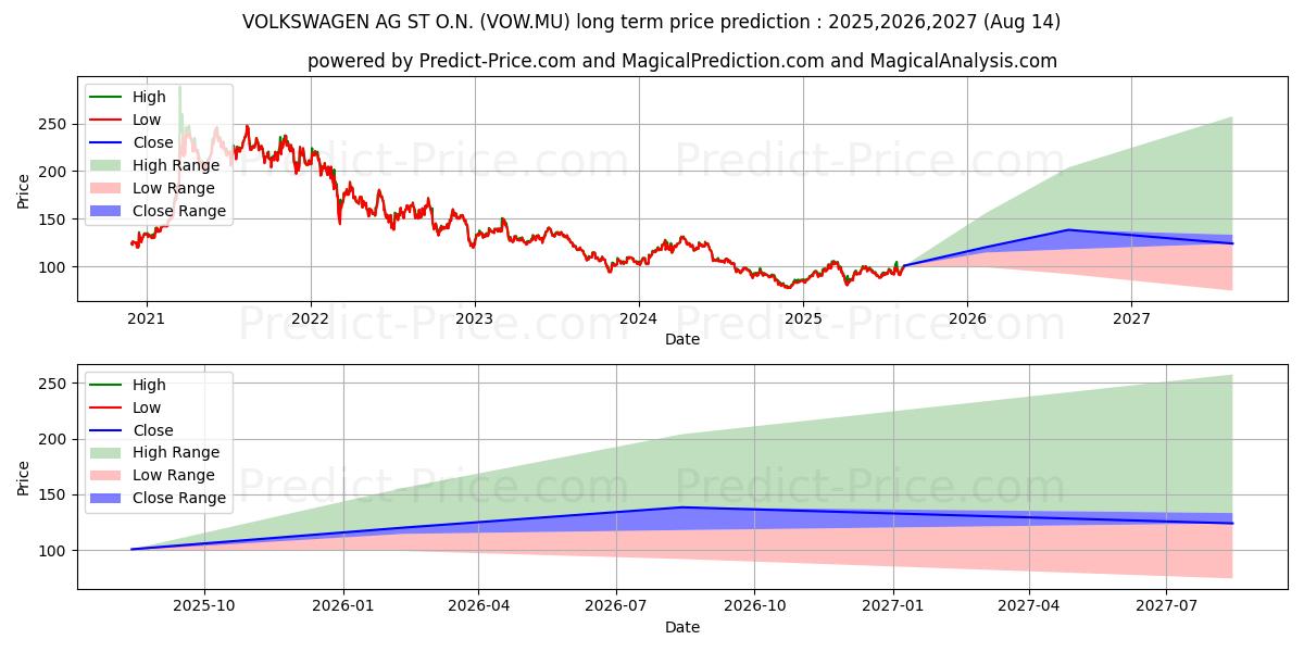 VOLKSWAGEN AG ST O.N. (VOW.MU) stock Long-Term Price Forecast: 2025,2026,2027
