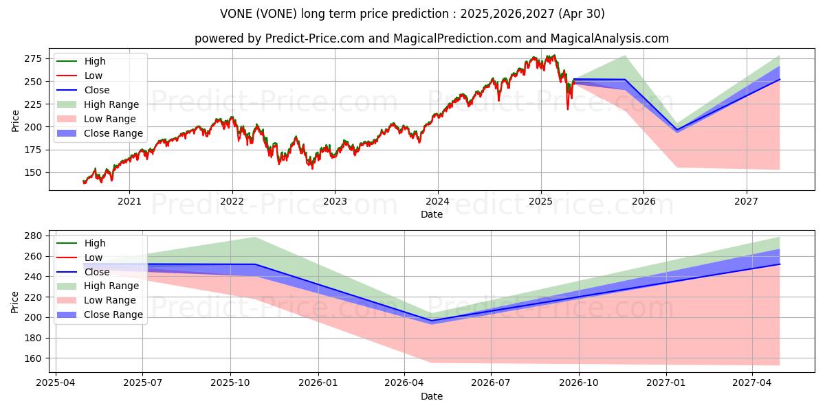 Maximala och minimala Vanguard Russell 1000 ETF långsiktiga prisprognos för 2025,2026,2027