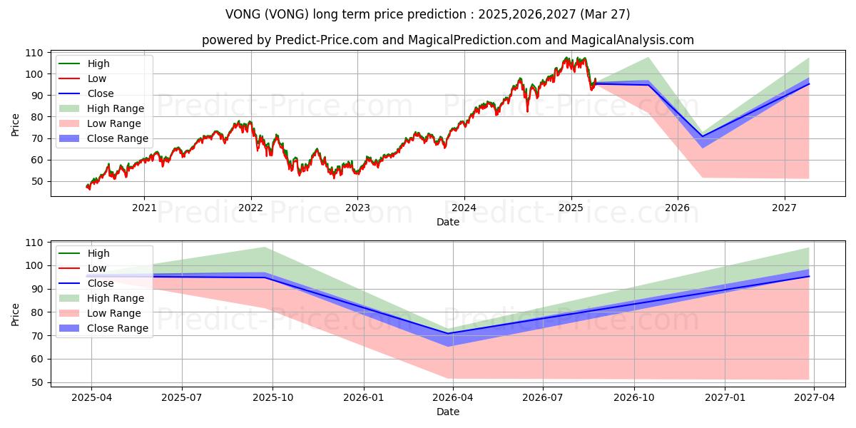 Maksimale og minimale prisforudsigelser på lang sigt for Vanguard Russell 1000 Growth ET