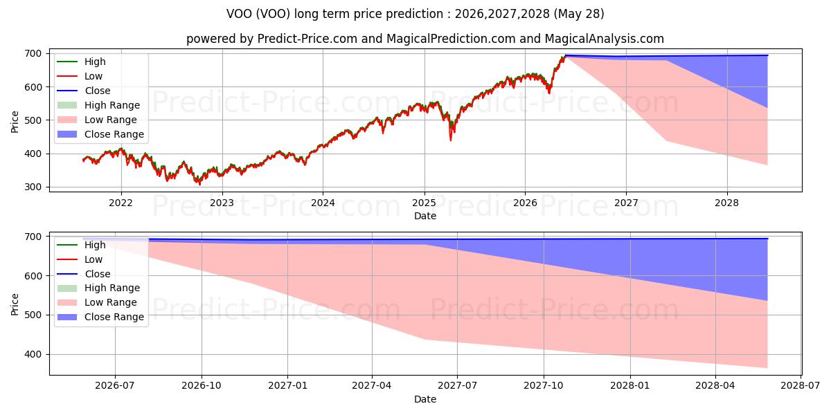 Previsione del prezzo massimo e minimo a lungo termine per Vanguard S&P 500 ETF