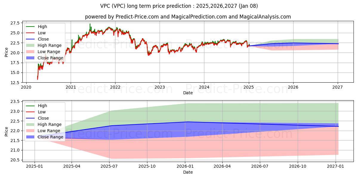 最大和最小的Virtus Private Credit Strategy 长期价格预测为2025,2026,2027