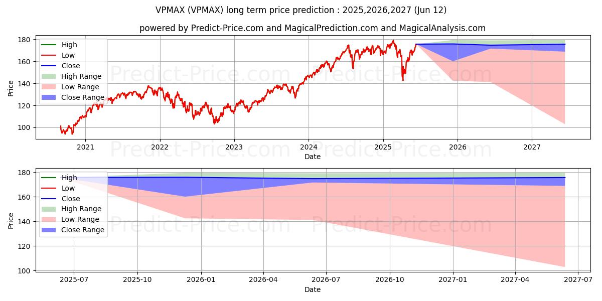 Vanguard PRIMECAP Fund Admiral  장기 가격 예측의 최대 및 최소 값 2025,2026,2027