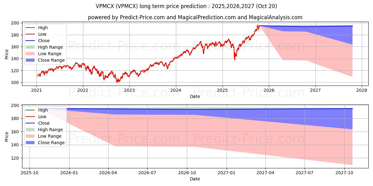 Previsão de preço a longo prazo Vanguard Primecap Fund máxima e mínima para 2025,2026,2027